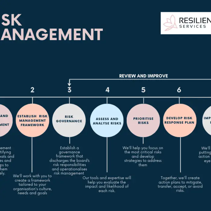 Managing Risks In Your Business