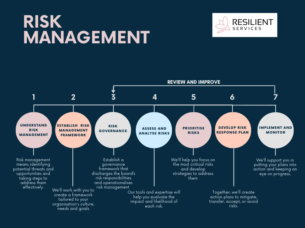 Managing Risks In Your Business