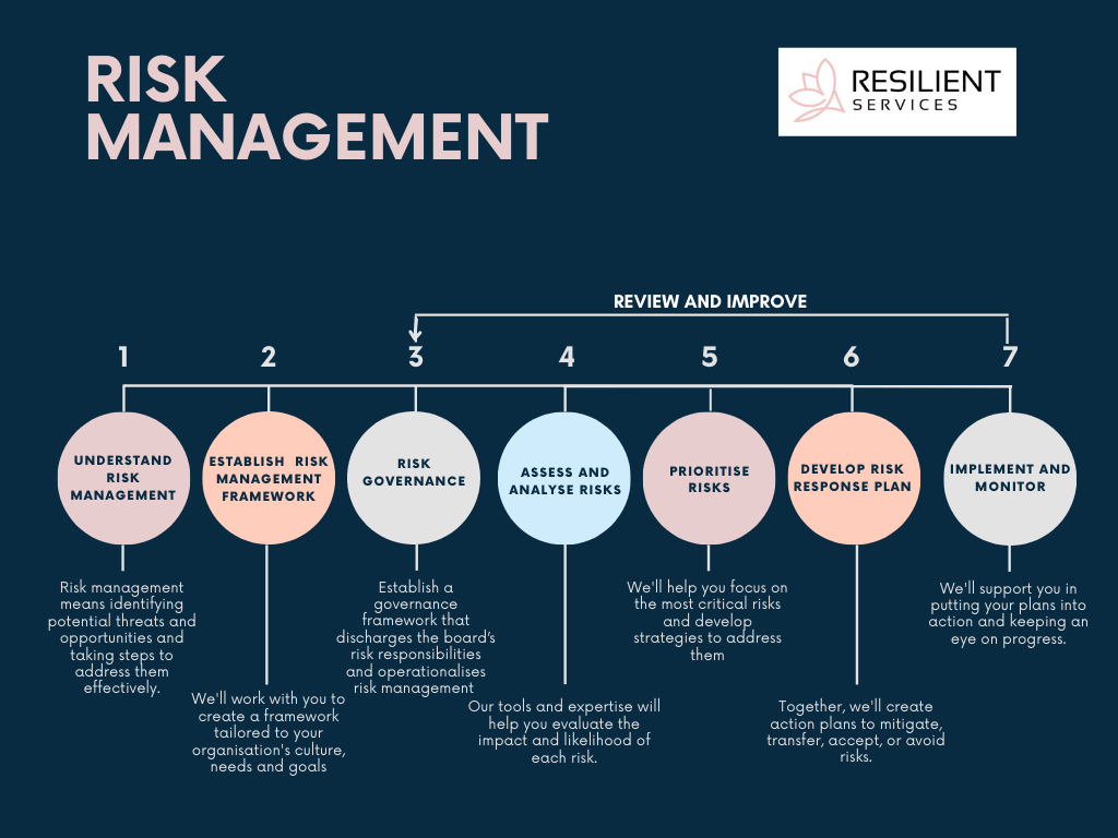 revised risk management process