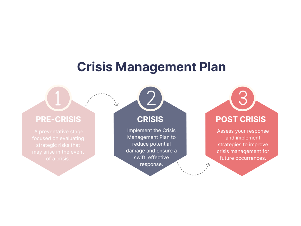 Crisis Management Planning Melbourne