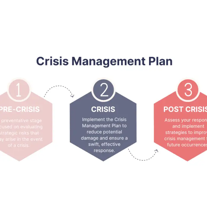 What is Crisis Management