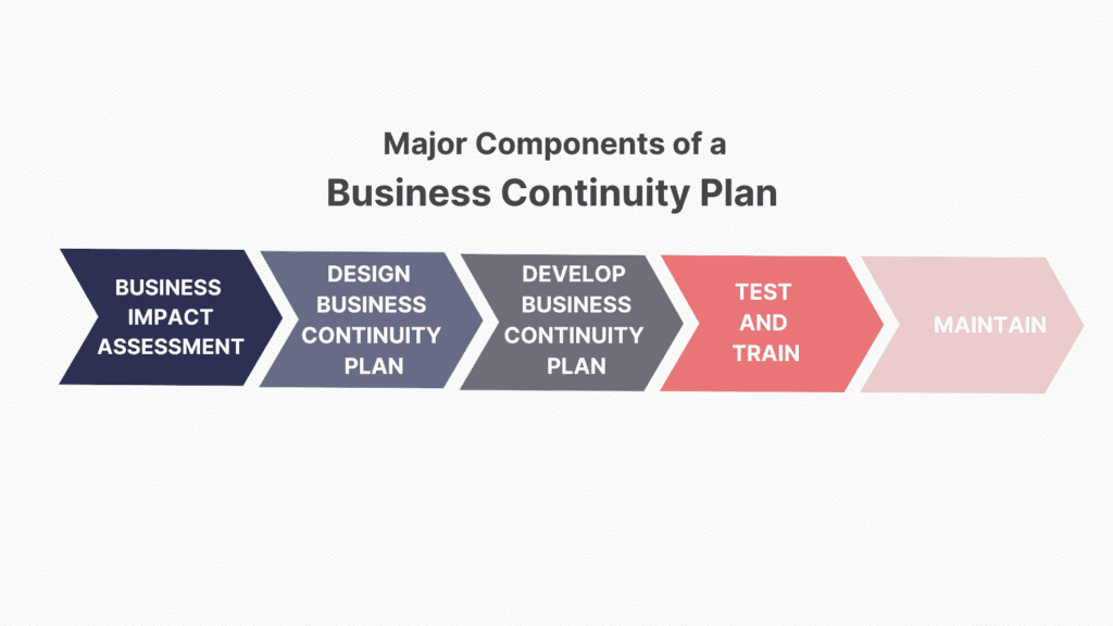 business continuity management