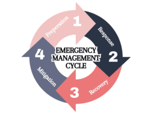 PPRR Model & Framework | Prevention, Preparedness, Response, Recovery
