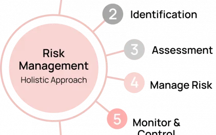 Risk Management Process Risk Management Process